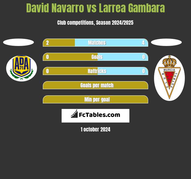 David Navarro vs Larrea Gambara h2h player stats