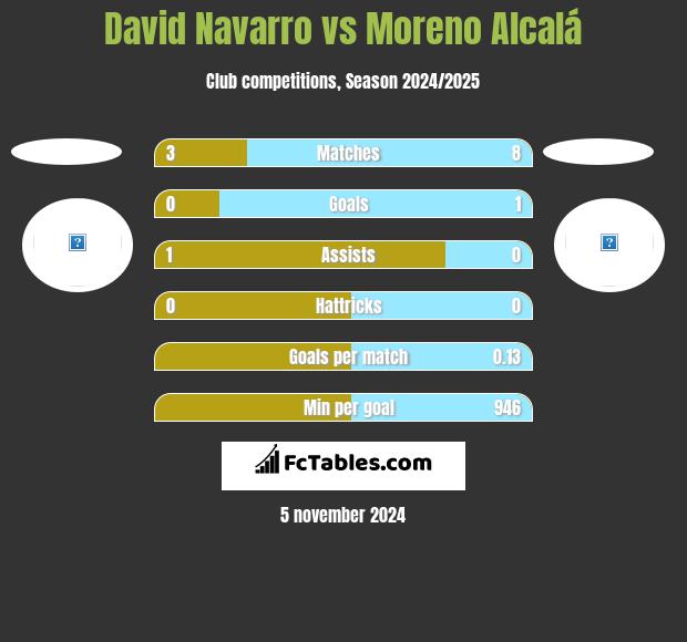 David Navarro vs Moreno Alcalá h2h player stats