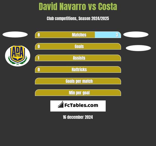 David Navarro vs Costa h2h player stats