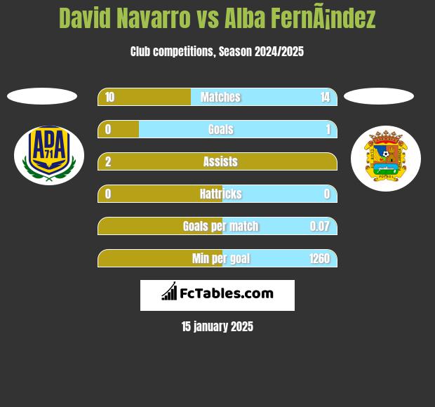 David Navarro vs Alba FernÃ¡ndez h2h player stats