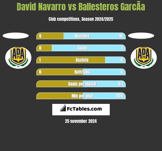 David Navarro vs Ballesteros GarcÃ­a h2h player stats