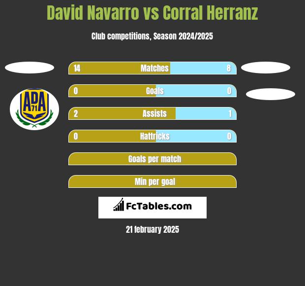 David Navarro vs Corral Herranz h2h player stats