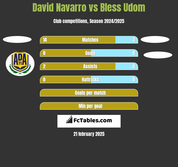 David Navarro vs Bless Udom h2h player stats