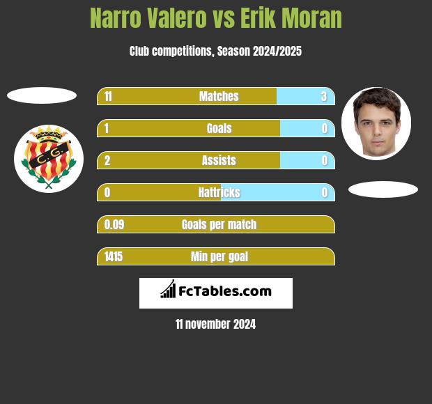 Narro Valero vs Erik Moran h2h player stats