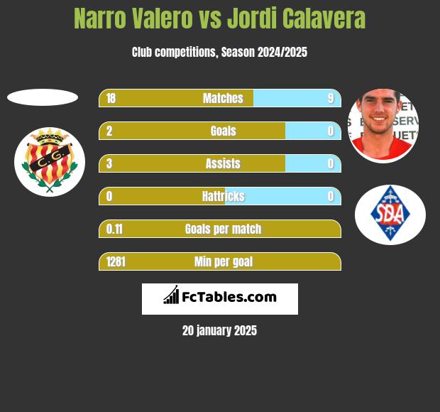 Narro Valero vs Jordi Calavera h2h player stats