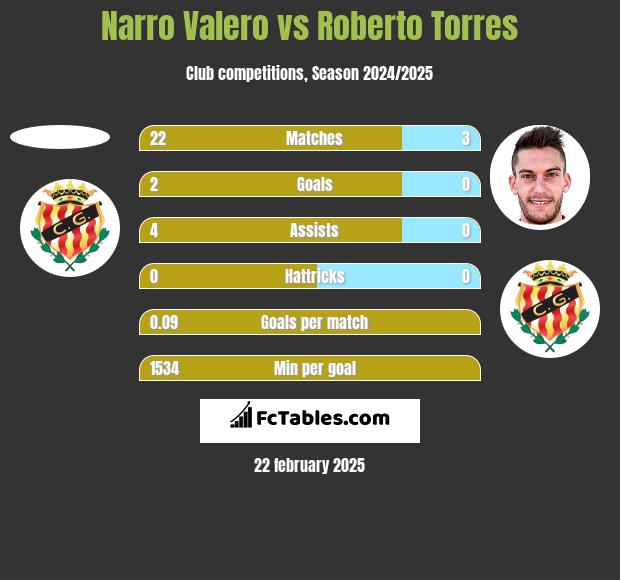 Narro Valero vs Roberto Torres h2h player stats