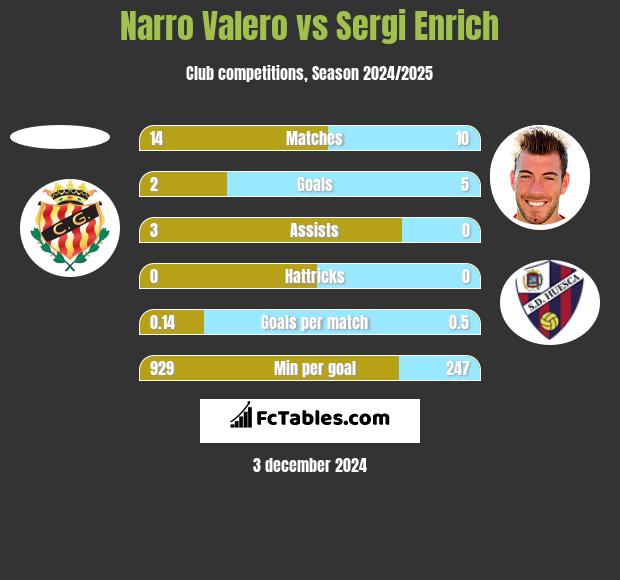 Narro Valero vs Sergi Enrich h2h player stats