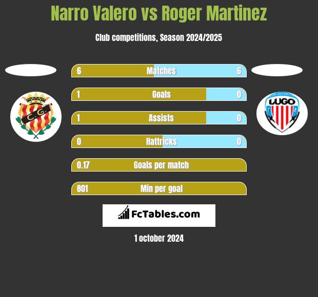 Narro Valero vs Roger Martinez h2h player stats