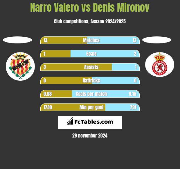 Narro Valero vs Denis Mironov h2h player stats