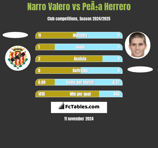 Narro Valero vs PeÃ±a Herrero h2h player stats