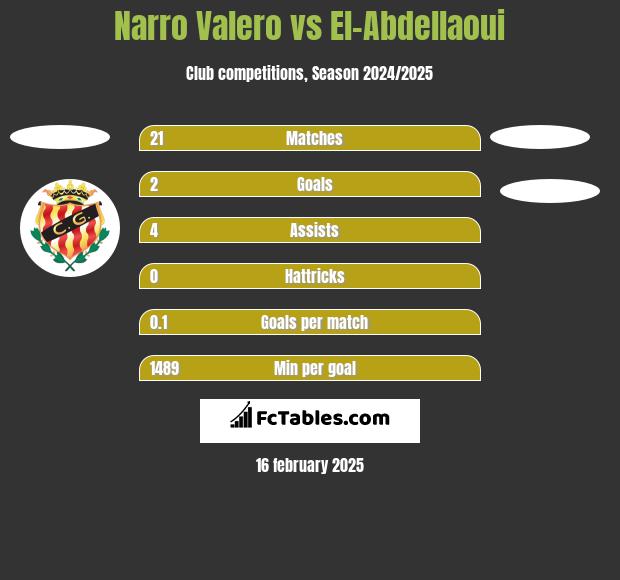 Narro Valero vs El-Abdellaoui h2h player stats