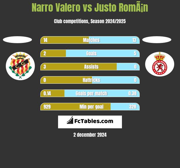 Narro Valero vs Justo RomÃ¡n h2h player stats