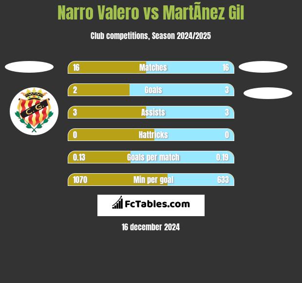 Narro Valero vs MartÃ­nez Gil h2h player stats