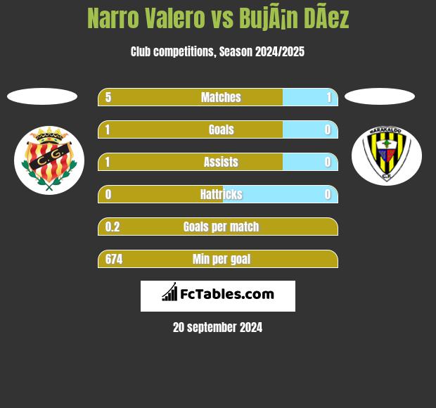 Narro Valero vs BujÃ¡n DÃ­ez h2h player stats