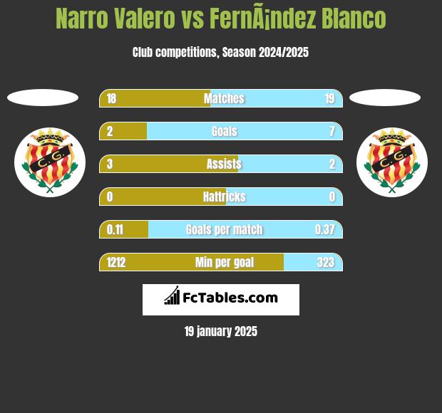 Narro Valero vs FernÃ¡ndez Blanco h2h player stats