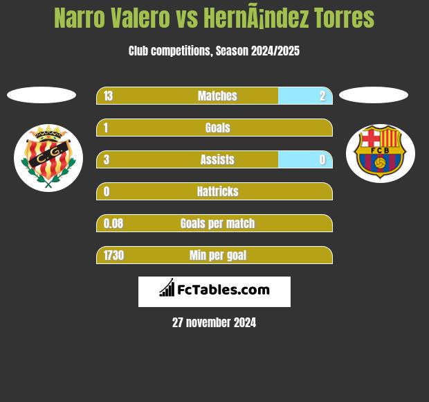 Narro Valero vs HernÃ¡ndez Torres h2h player stats