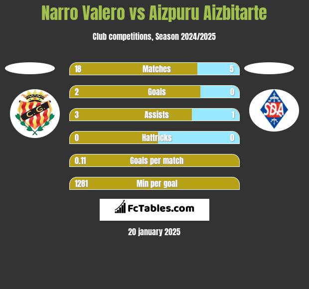 Narro Valero vs Aizpuru Aizbitarte h2h player stats