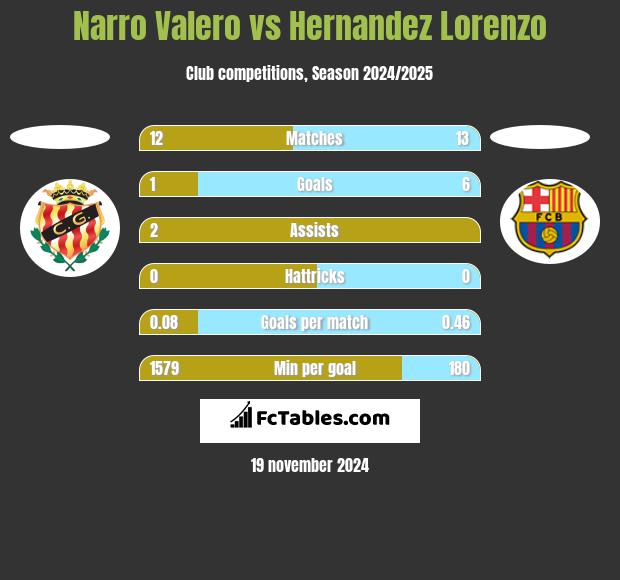 Narro Valero vs Hernandez Lorenzo h2h player stats