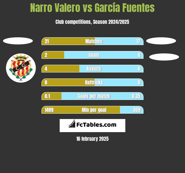 Narro Valero vs García Fuentes h2h player stats