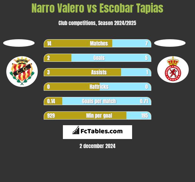 Narro Valero vs Escobar Tapias h2h player stats