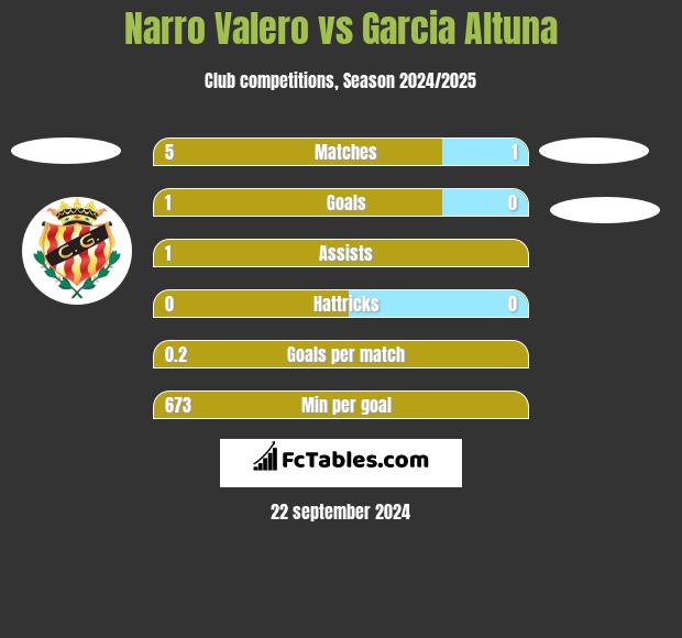 Narro Valero vs Garcia Altuna h2h player stats