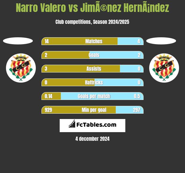 Narro Valero vs JimÃ©nez HernÃ¡ndez h2h player stats