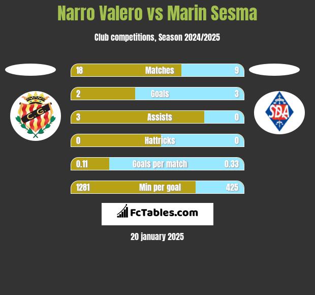 Narro Valero vs Marin Sesma h2h player stats