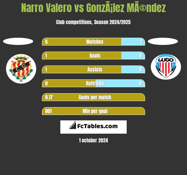 Narro Valero vs GonzÃ¡lez MÃ©ndez h2h player stats