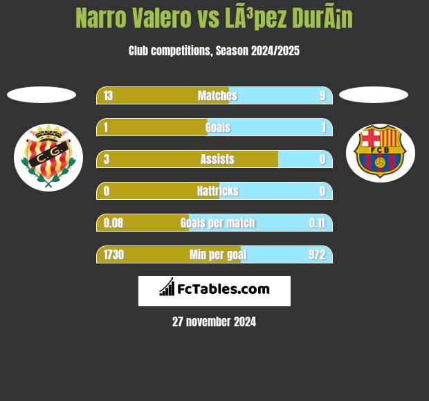 Narro Valero vs LÃ³pez DurÃ¡n h2h player stats