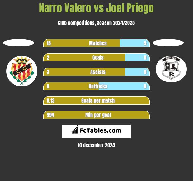 Narro Valero vs Joel Priego h2h player stats