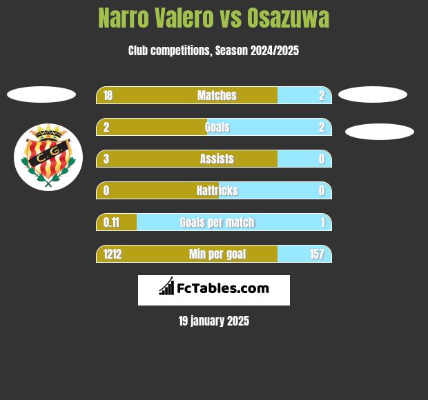 Narro Valero vs Osazuwa h2h player stats