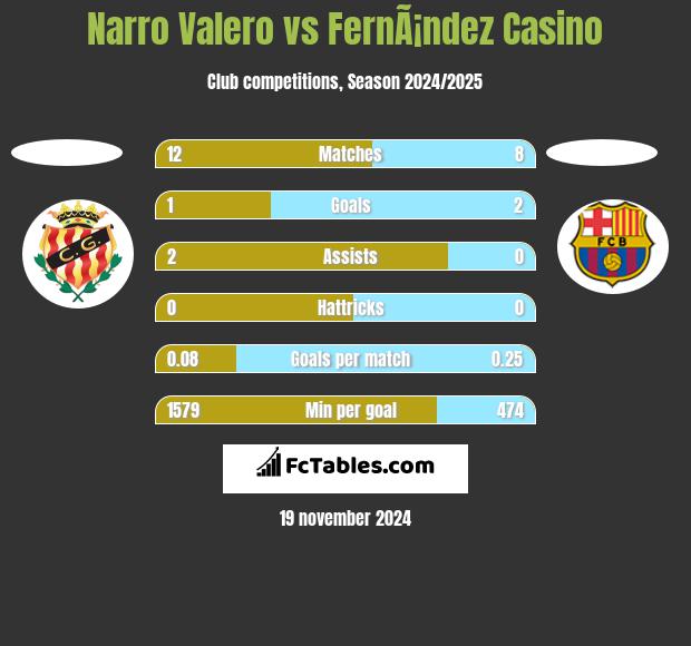 Narro Valero vs FernÃ¡ndez Casino h2h player stats