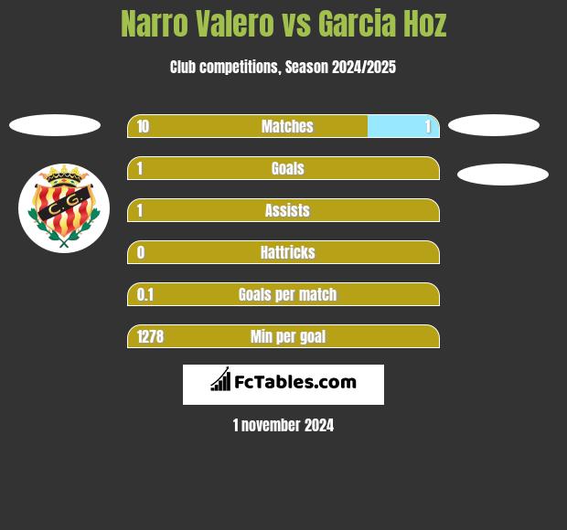 Narro Valero vs Garcia Hoz h2h player stats