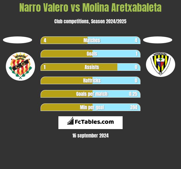 Narro Valero vs Molina Aretxabaleta h2h player stats