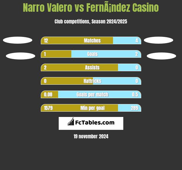 Narro Valero vs FernÃ¡ndez Casino h2h player stats