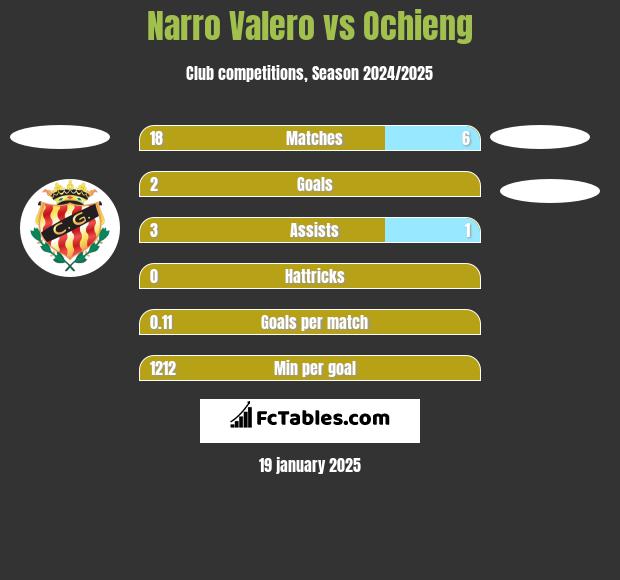 Narro Valero vs Ochieng h2h player stats