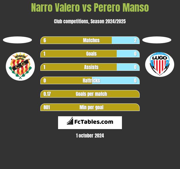 Narro Valero vs Perero Manso h2h player stats