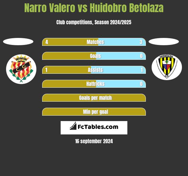 Narro Valero vs Huidobro Betolaza h2h player stats