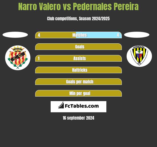 Narro Valero vs Pedernales Pereira h2h player stats