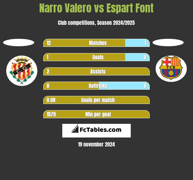 Narro Valero vs Espart Font h2h player stats