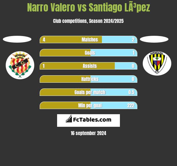 Narro Valero vs Santiago LÃ³pez h2h player stats