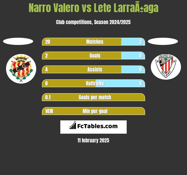 Narro Valero vs Lete LarraÃ±aga h2h player stats