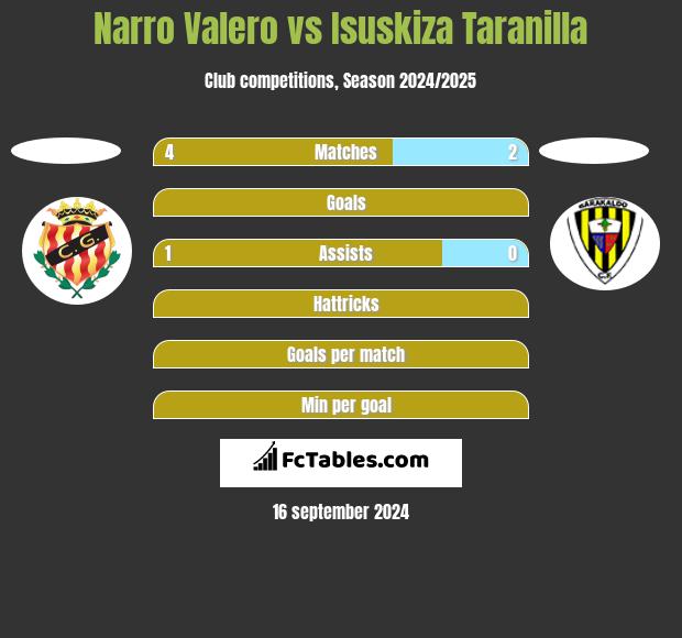 Narro Valero vs Isuskiza Taranilla h2h player stats