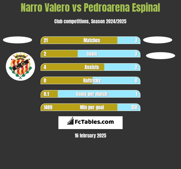 Narro Valero vs Pedroarena Espinal h2h player stats