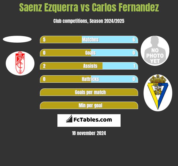 Saenz Ezquerra vs Carlos Fernandez h2h player stats