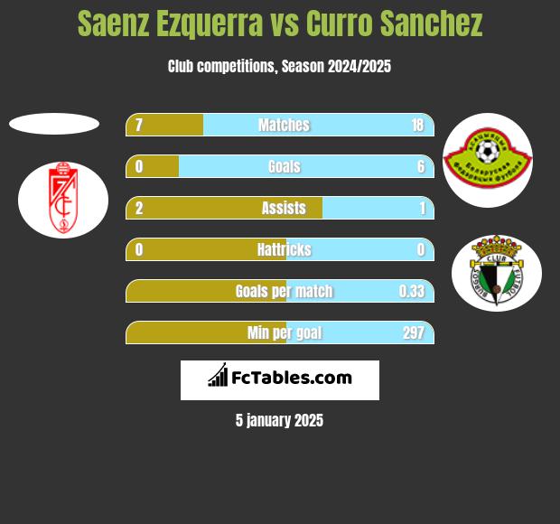 Saenz Ezquerra vs Curro Sanchez h2h player stats