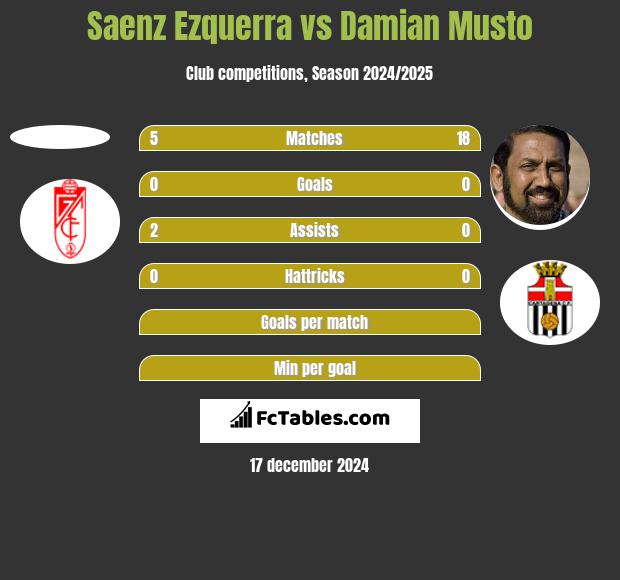 Saenz Ezquerra vs Damian Musto h2h player stats