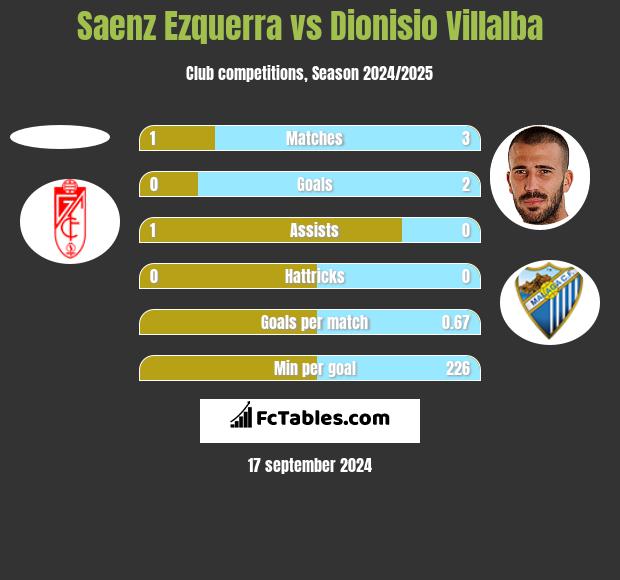 Saenz Ezquerra vs Dionisio Villalba h2h player stats