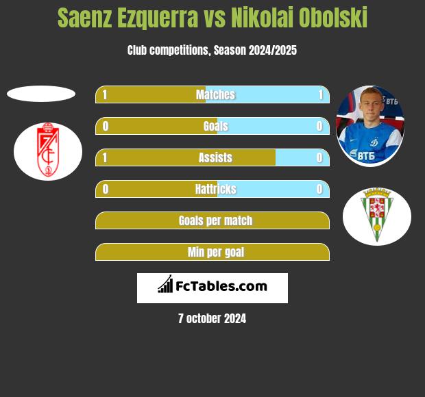 Saenz Ezquerra vs Nikolai Obolski h2h player stats