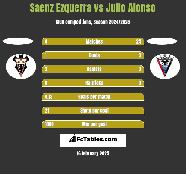 Saenz Ezquerra vs Julio Alonso h2h player stats